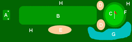 Diagram of the basic parts of a golf hole